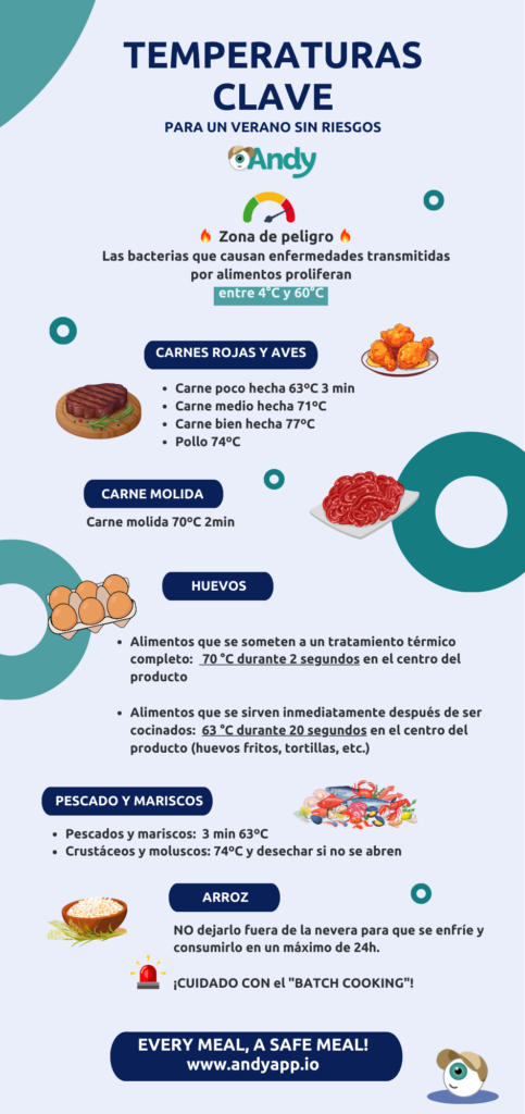 Temperaturas internas de los alimentos